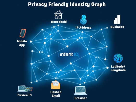 identity graph