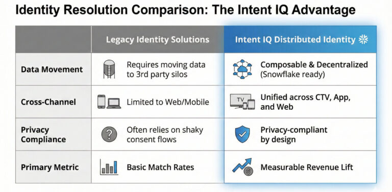 Identity Resolution in 2026: Moving from Simple Matching to Composable ...