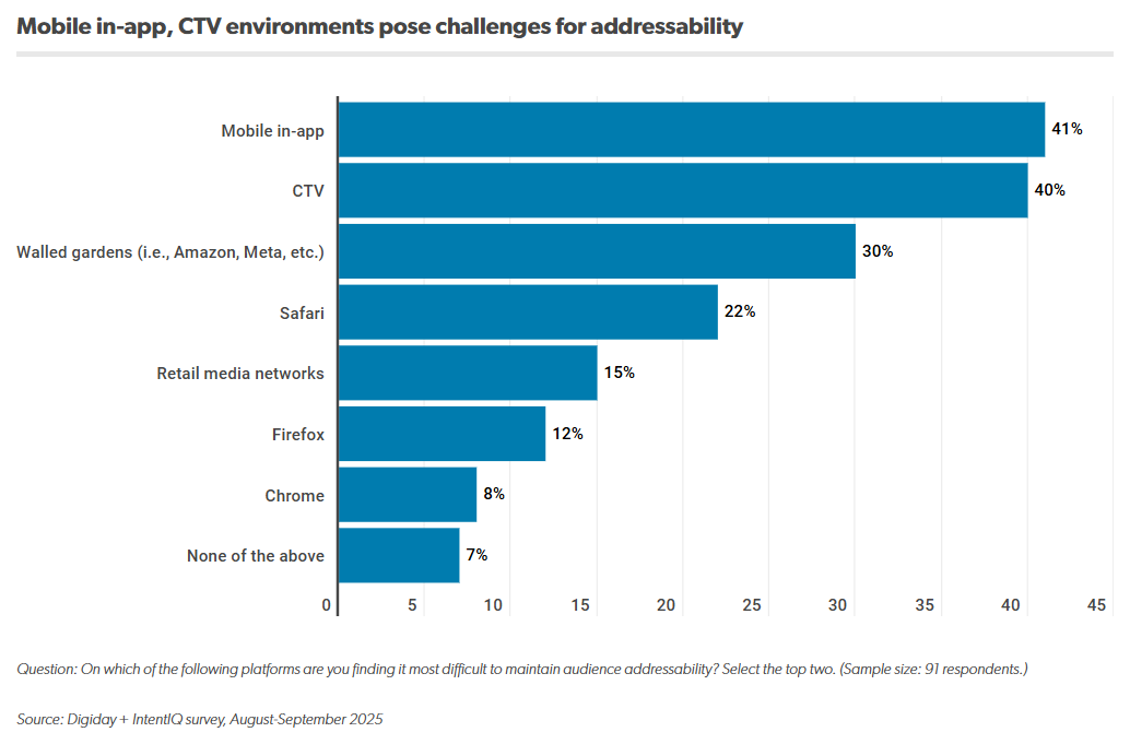 Hardest Environments for Audience Addressability