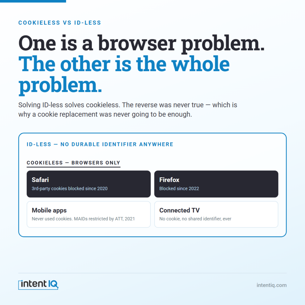 Diagram: ID-less advertising contains cookieless. Safari and Firefox block third-party cookies; mobile apps and connected TV never had them.
