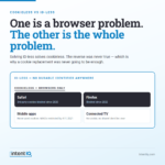 Diagram: ID-less advertising contains cookieless. Safari and Firefox block third-party cookies; mobile apps and connected TV never had them.