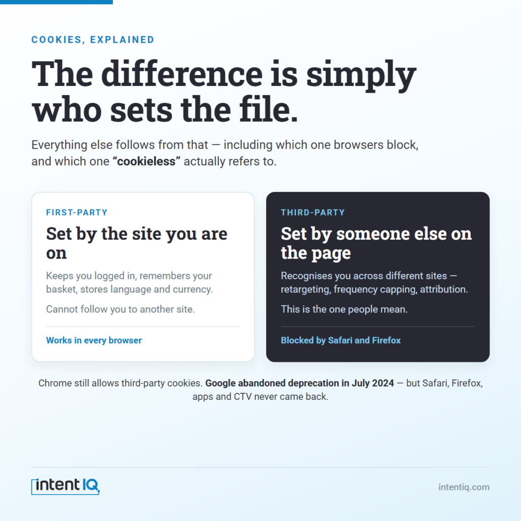 First-party cookies are set by the site you are on; third-party cookies are set by another domain on the page and are blocked by Safari and Firefox.
