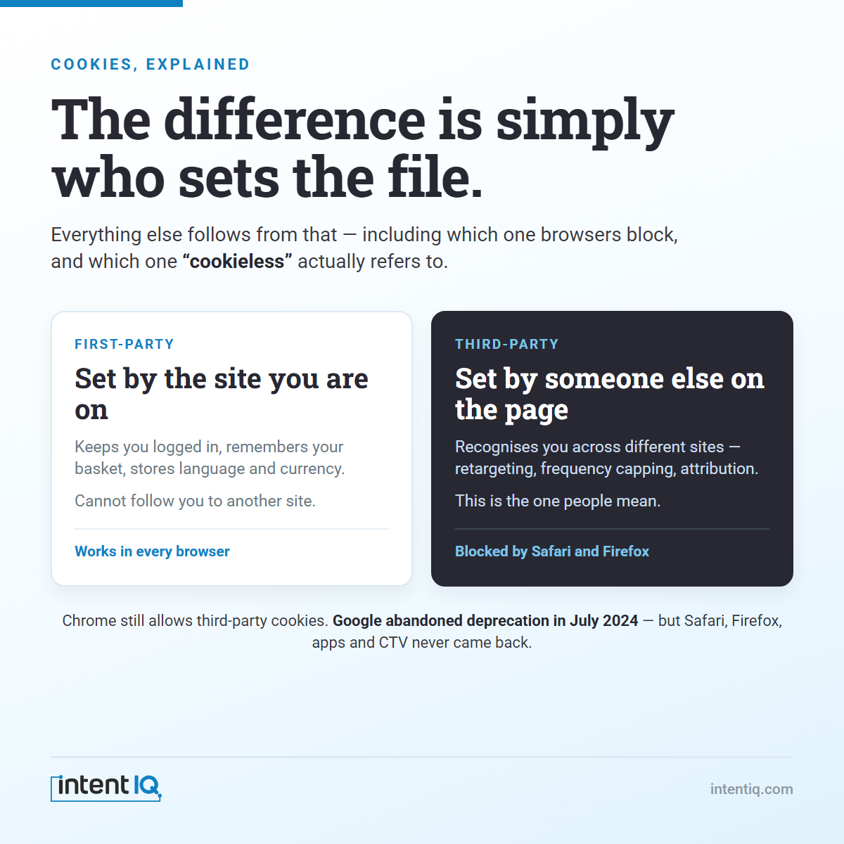 First-party cookies are set by the site you are on; third-party cookies are set by another domain on the page and are blocked by Safari and Firefox.