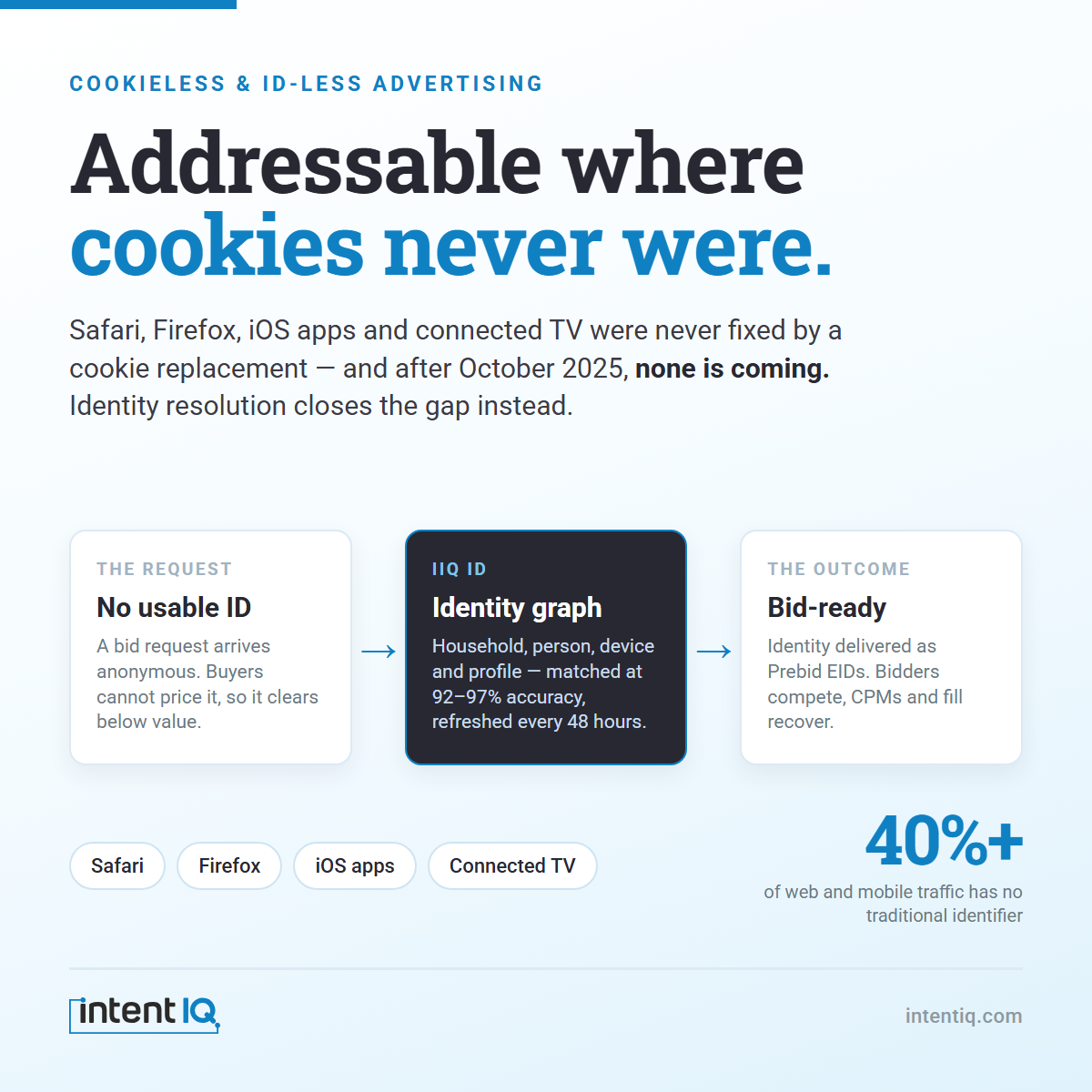 Cookieless Advertising