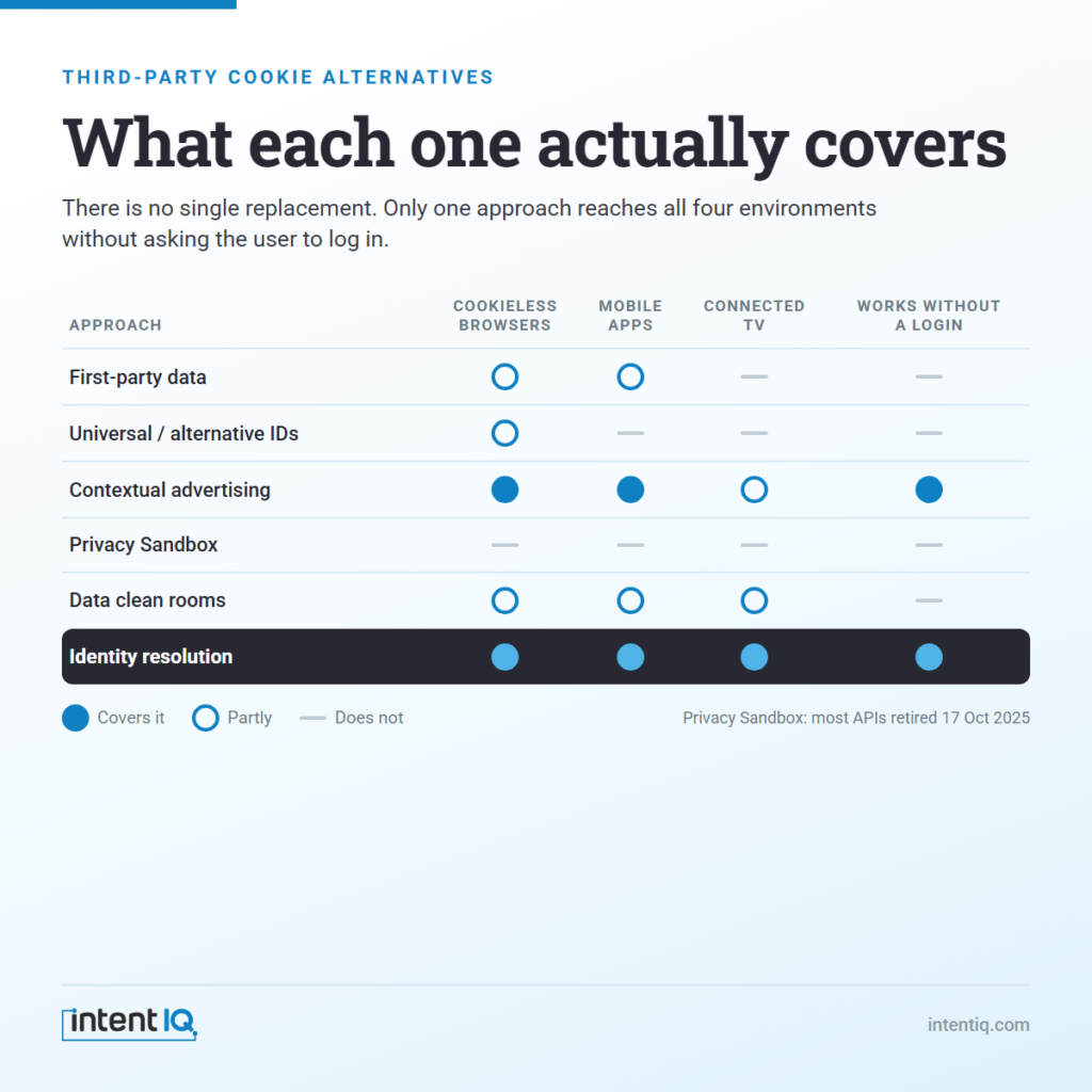 Comparison table of third-party cookie alternatives across cookieless browsers, mobile apps, connected TV and whether each works without a login.