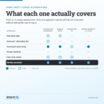 Comparison table of third-party cookie alternatives across cookieless browsers, mobile apps, connected TV and whether each works without a login.