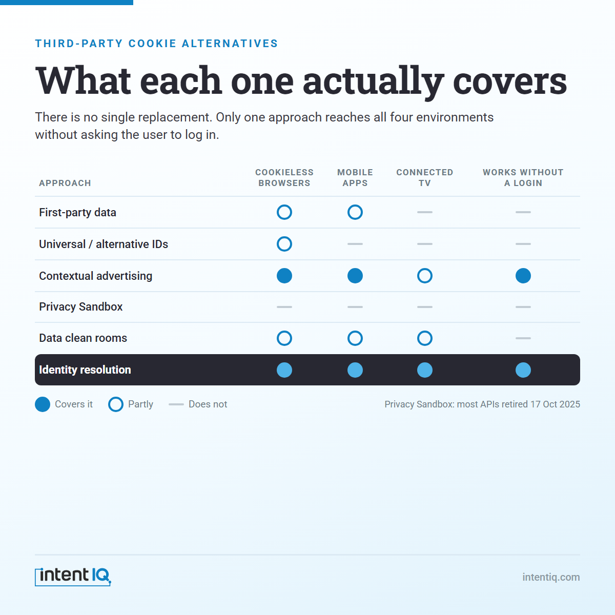 Comparison table of third-party cookie alternatives across cookieless browsers, mobile apps, connected TV and whether each works without a login.